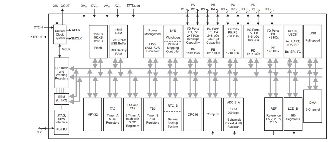Blockdiagramm - Texas Instruments MSP430F663x Mischsignal-Mikrocontroller